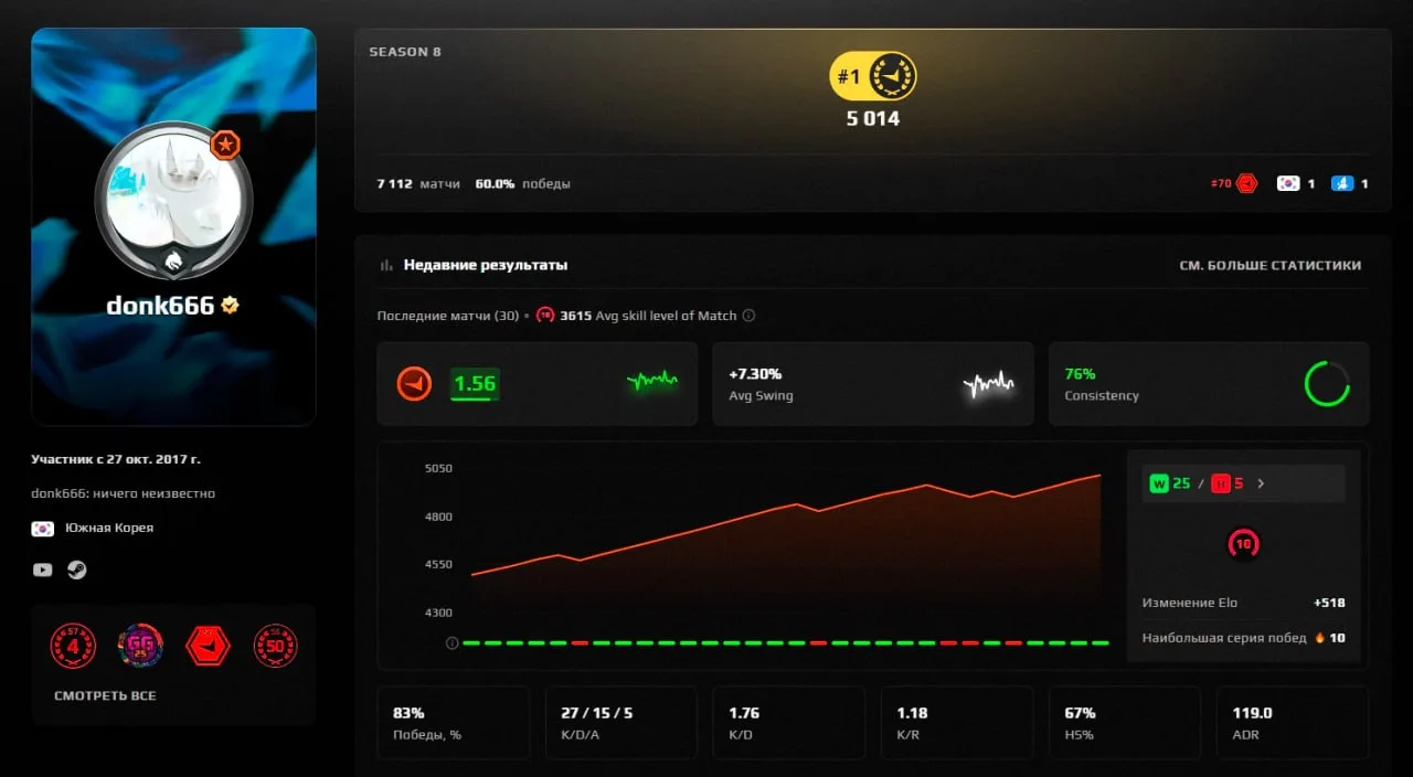 DONK стал первым игроков в восьмом сезоне FACEIT который АПНУЛ 5.000 ELO

К слову, ТОП-2 — это прошн
