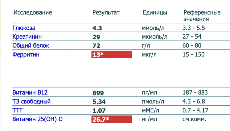 Вот посмотрите,какой интересный анализ - ребенку 5 лет.