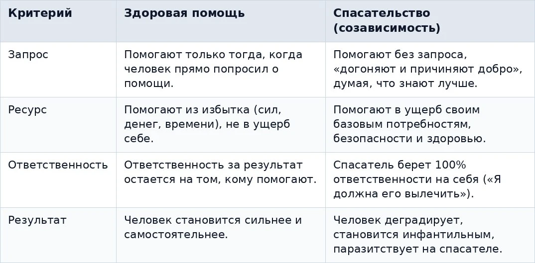 Привычка спасать других: доброта или слабость? 

«Синдром спасателя» — это определенный паттерн соза