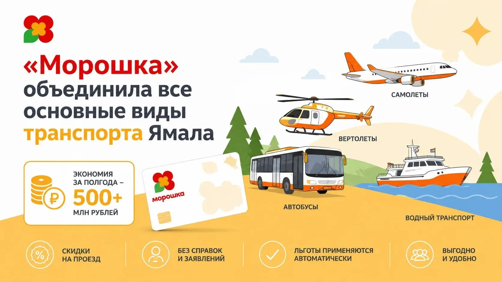 «Морошка» объединила все основные виды транспорта Ямала

Сегодня с помощью карты ямальцы могут получ