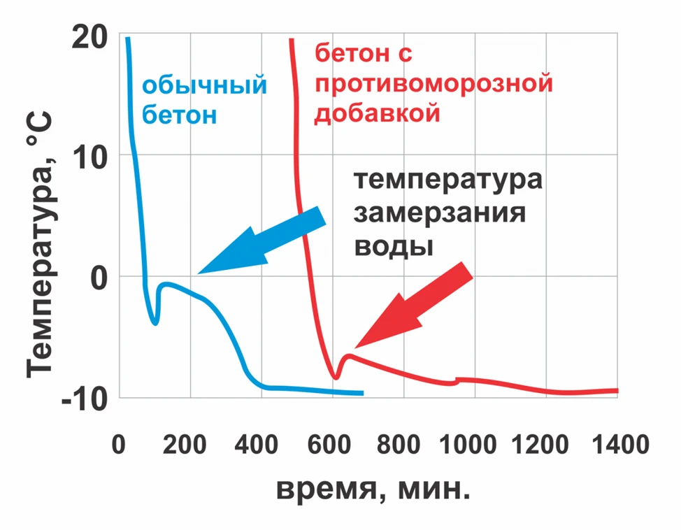 Бетонирование в холод: противоморозные добавки