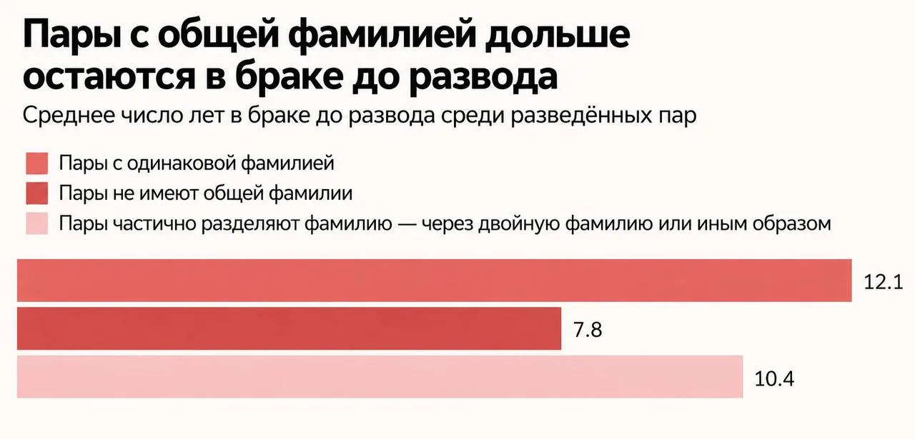 💔Разные фамилии у супругов повышают риск развода на 50%, — исследование.