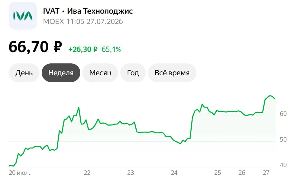 ⚡️🧬 ИВА (IVA Technologies). Рост.
 
🕯 Акции разработчика экосистемы корпоративных коммуникаций отм