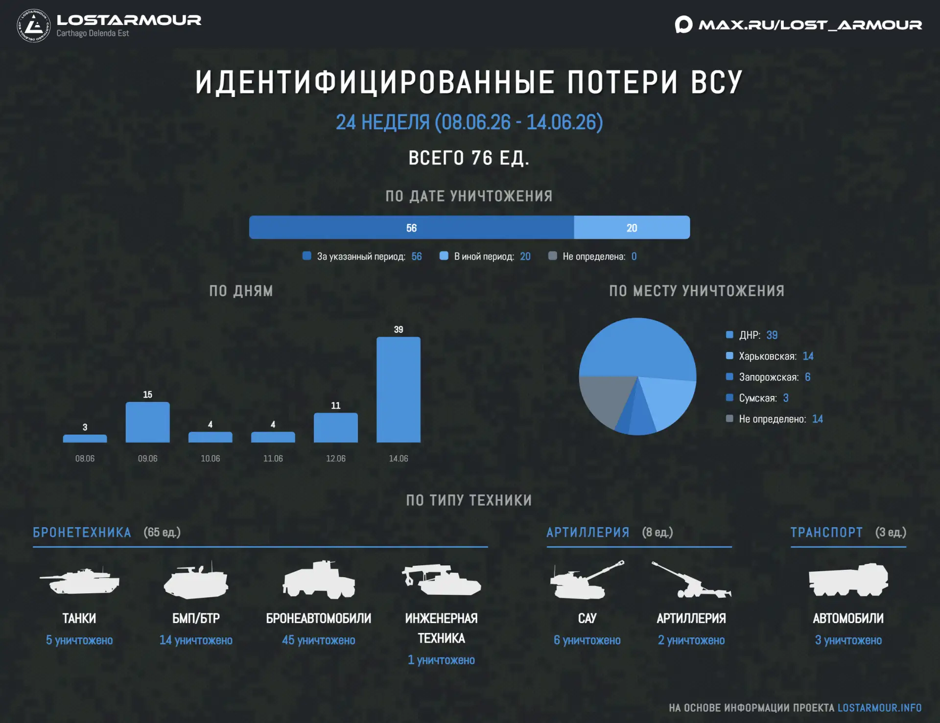 Идентифицированные потери ВСУ в технике в период с 8 июня по 14 июня 2026 года. 

Инфографика на осн