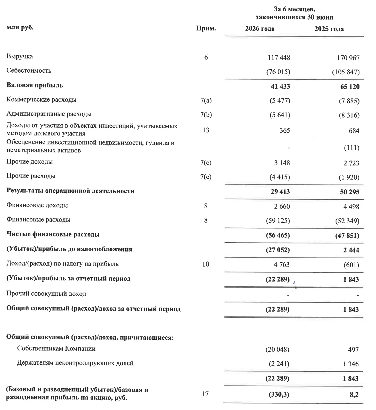 «Самолет» по итогам I полугодия 2026 получил чистый убыток в размере 22,3 млрд рублей п...