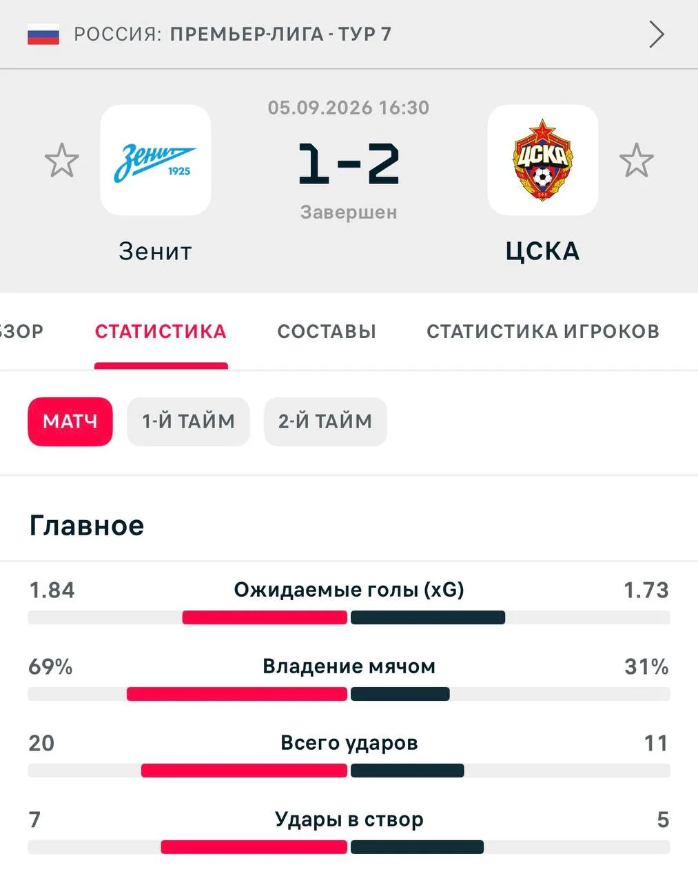⚡️ ЦСКА сенсационно обыграл «Зенит», забив победный гол на 99-й минуте, благодаря дублю...