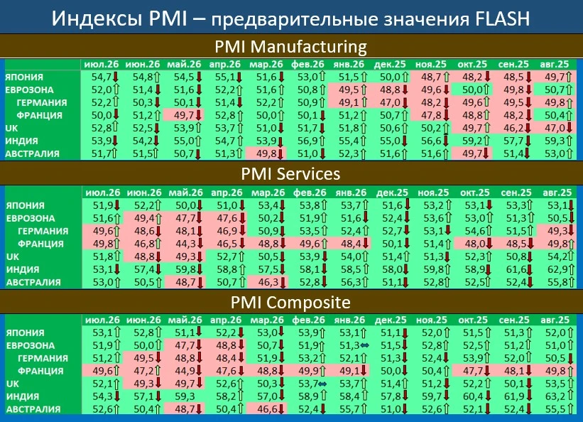 ПРЕДВАРИТЕЛЬНЫЕ ИНДЕКСЫ PMI ЗА ИЮЛЬ: С ПРОМЫШЛЕННОСТЬЮ  ВСЕ В ПОРЯДКЕ, УСЛУГИ ТАКЖЕ ПОДРАСТАЮТ

Опуб