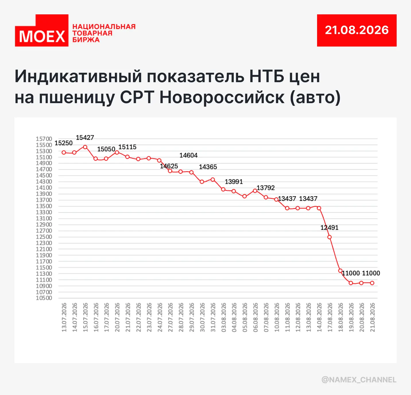 Индикативный показатель спот-рынка пшеницы на 21 августа 🌾