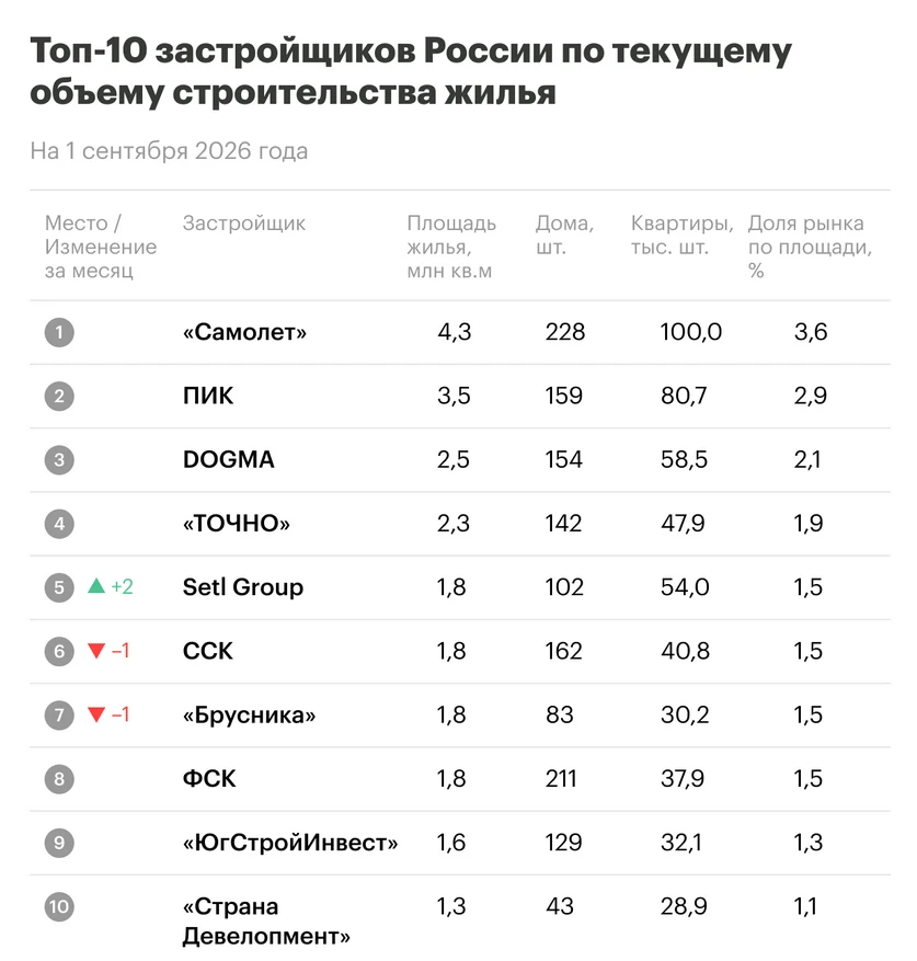 Судя по данным, в России сейчас строится около 120 000 000 кв.м. жилья. При среднем раз...