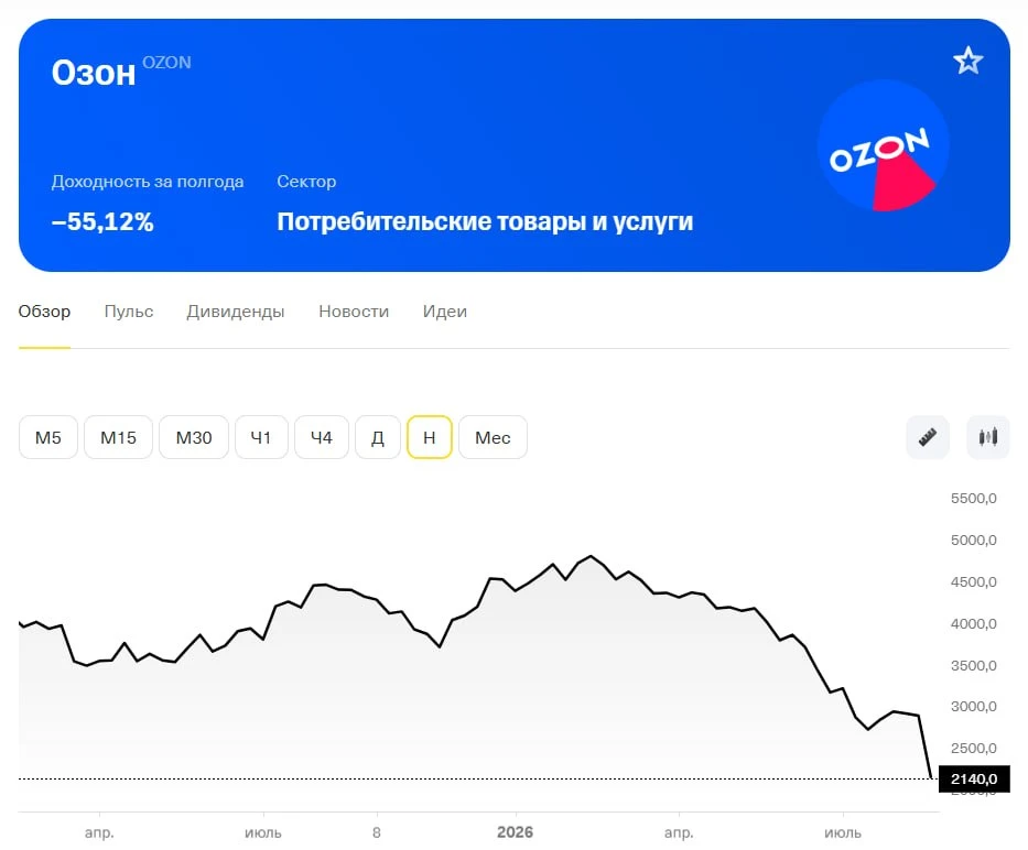 Обвал Ozon'a из-за атак