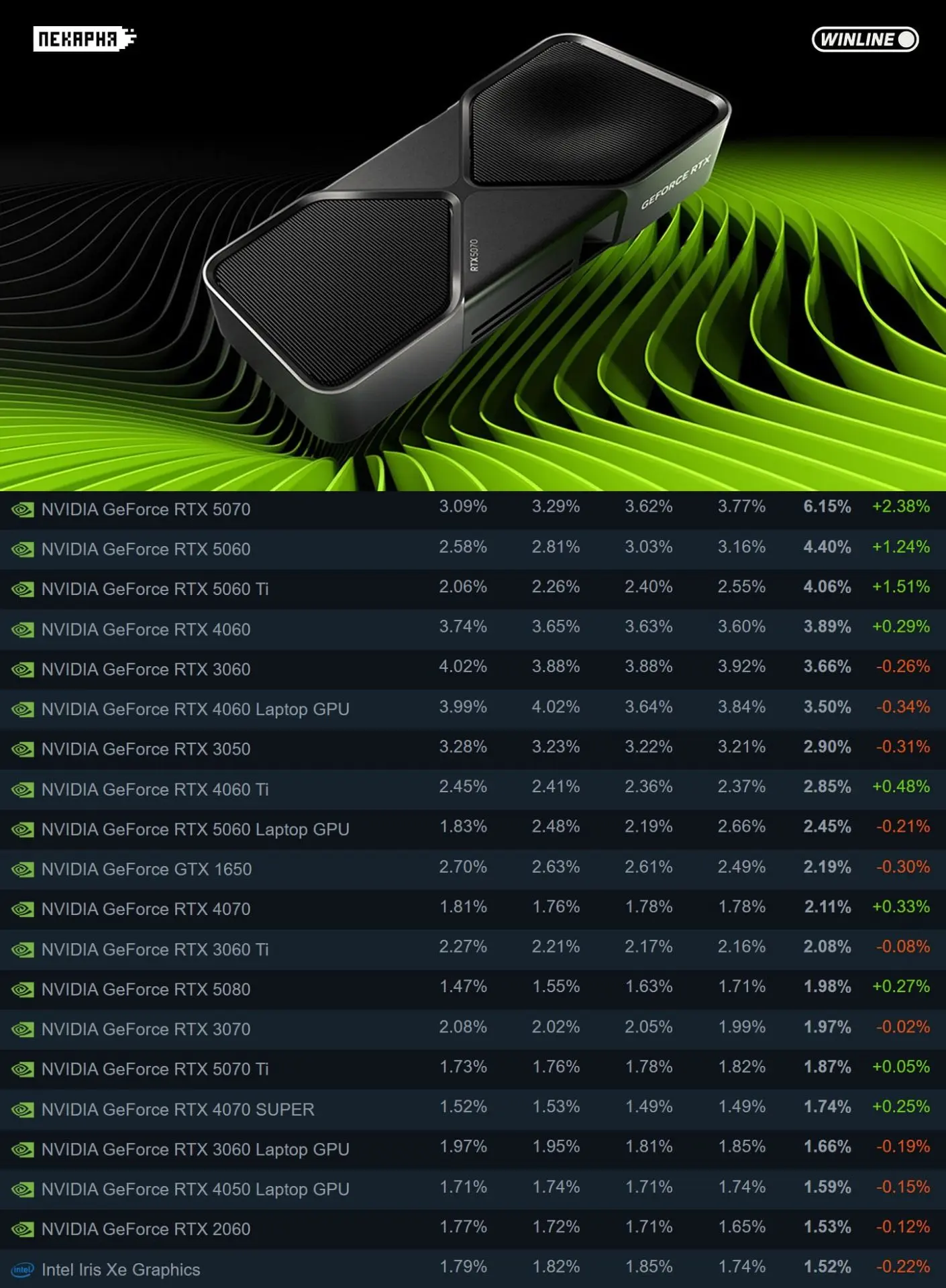 ‼️RTX 5070 и 32 ГБ оперативки – теперь база для гейминга