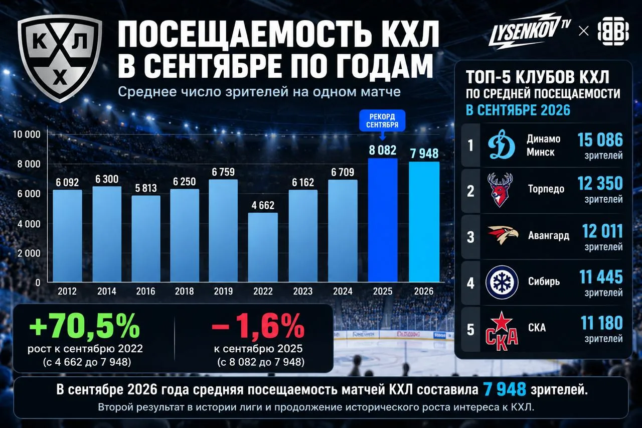 🏒 КХЛ держит исторически высокую посещаемость — почти 8 тысяч зрителей на матч