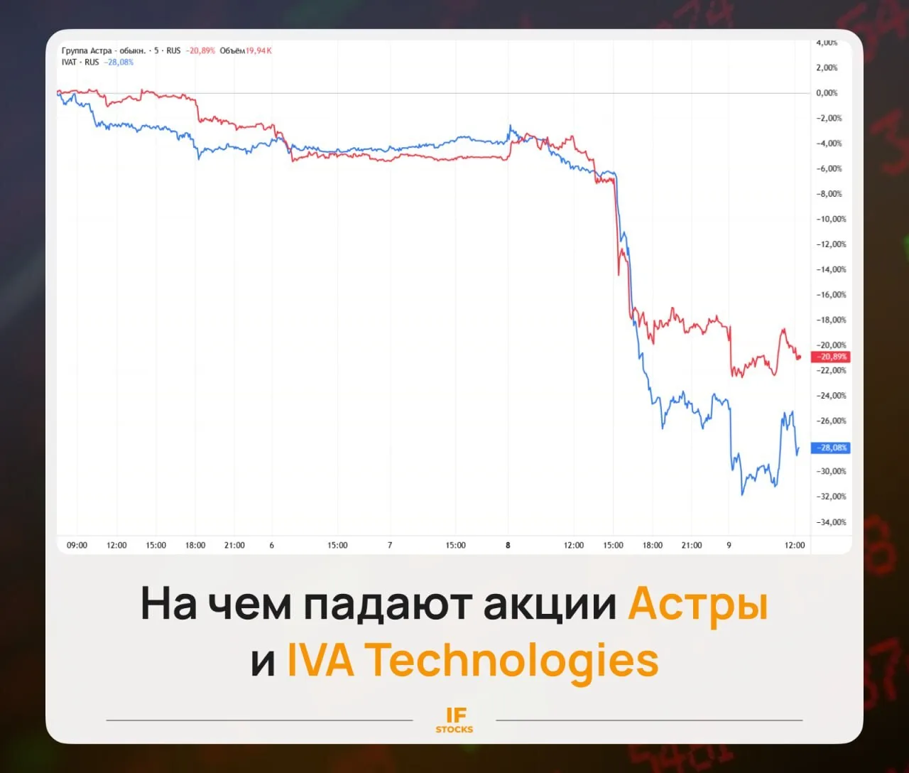 🔽 Астра и IVA рухнули на 20%. Что не так с компаниями

Российский рынок снова в апатии: акции летят