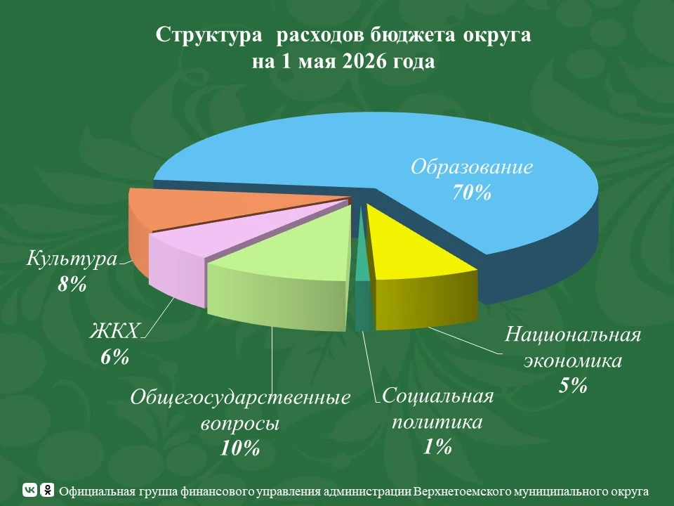 Основную часть расходов бюджета округа за январь-апрель 2026 года составили расходы на ...