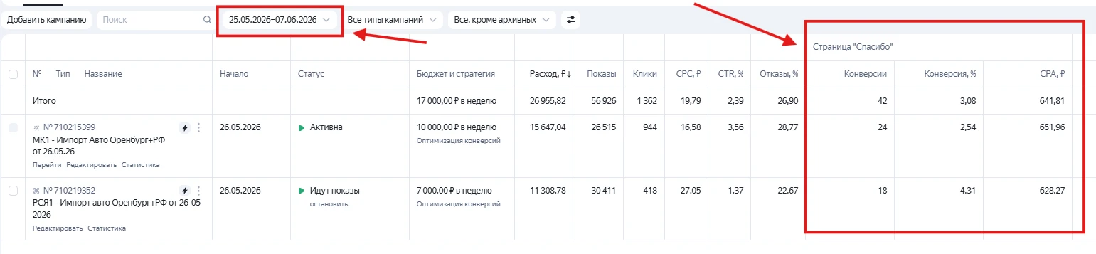 Импорт авто - получили 42 заявки по 642 рубля. Процент квалифицированных лидов, с которыми ведётся р