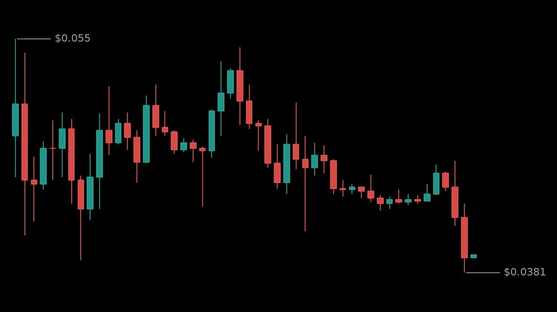 🔴 #LONGXIAUSDT - 0.0392 (-22.38%)
