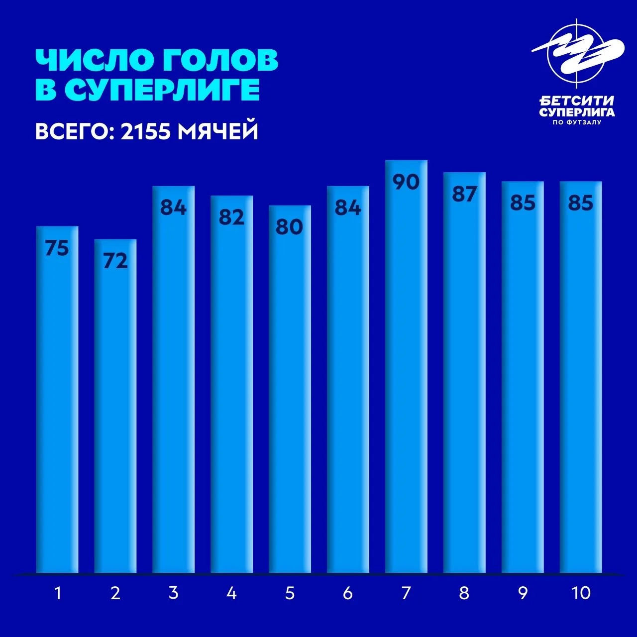 📊 Какой тур регулярного чемпионата выдался самым результативным и сколько забивали в плей-офф? Изуч