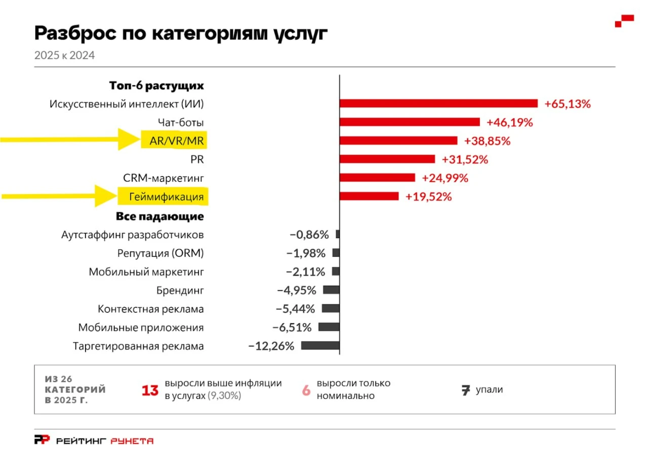 📈  Геймификация и AR/VR растут быстрее рынка  - данные "Рейтинга Рунета" по 125 520 пр...