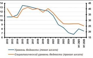 Росстат перестал публиковать численность бедных россиян "в прежнем виде".