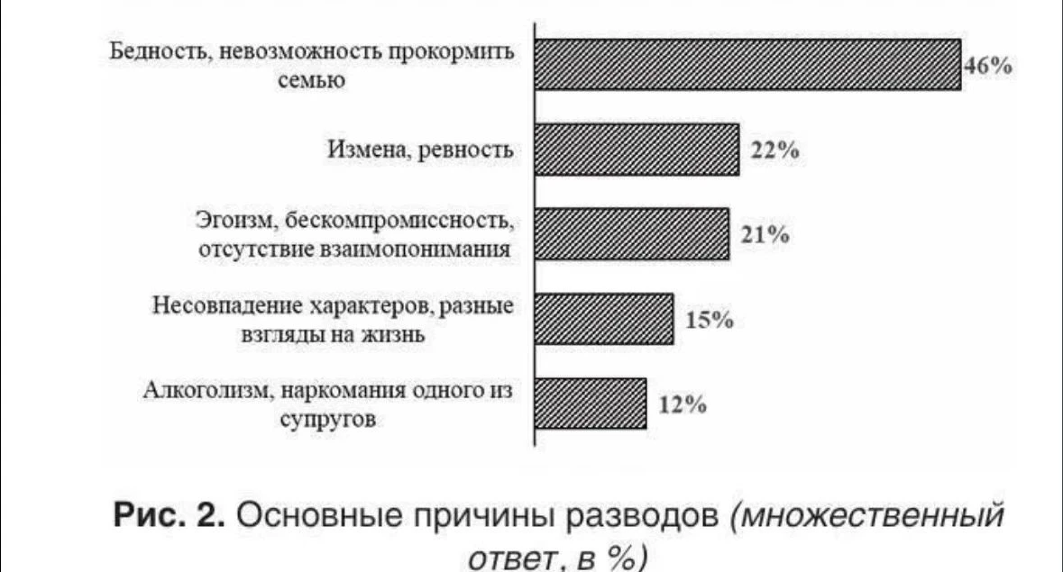 🚗💔 Бедность мужчины стала одной из главных причин разводов в России