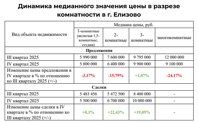 📊 Краткий обзор рынка продаж жилых помещений (квартир) за IV квартал 2025 года #5

❓Как в конце 202