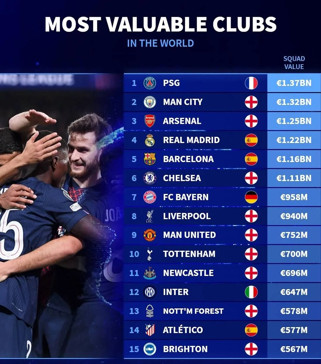 📊Клубы с самыми дорогими составами от портала Transfermarkt.