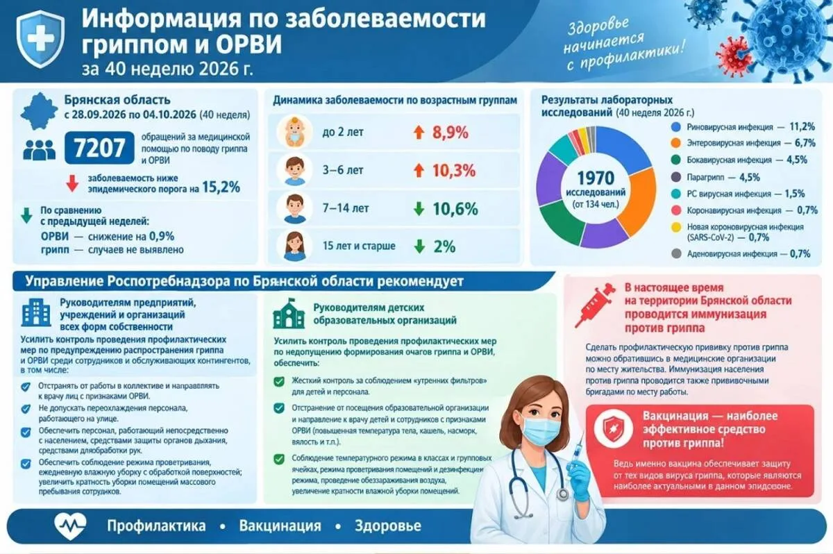В Брянской области снизилась заболеваемость ОРВИ, грипп не выявлен