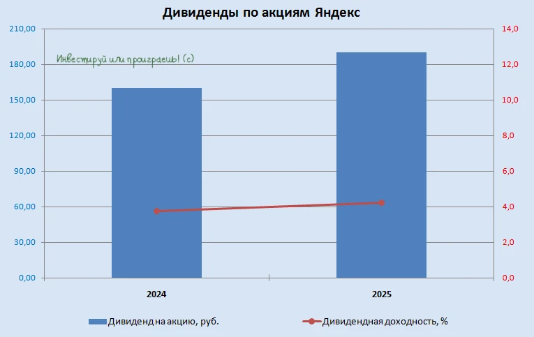 Яндекс: уверенный рост вопреки вызовам  💻 Яндекс первым из отечественных IT-компаний представил свои