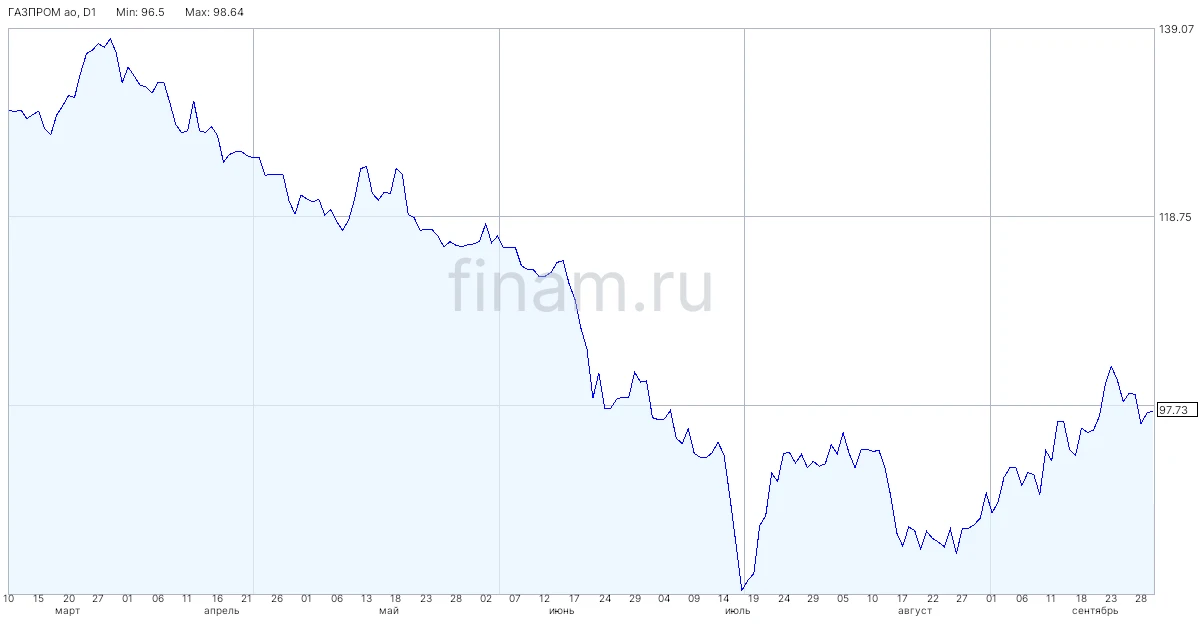 Минфин США продлил операционную лицензию NIS до 30 октября
