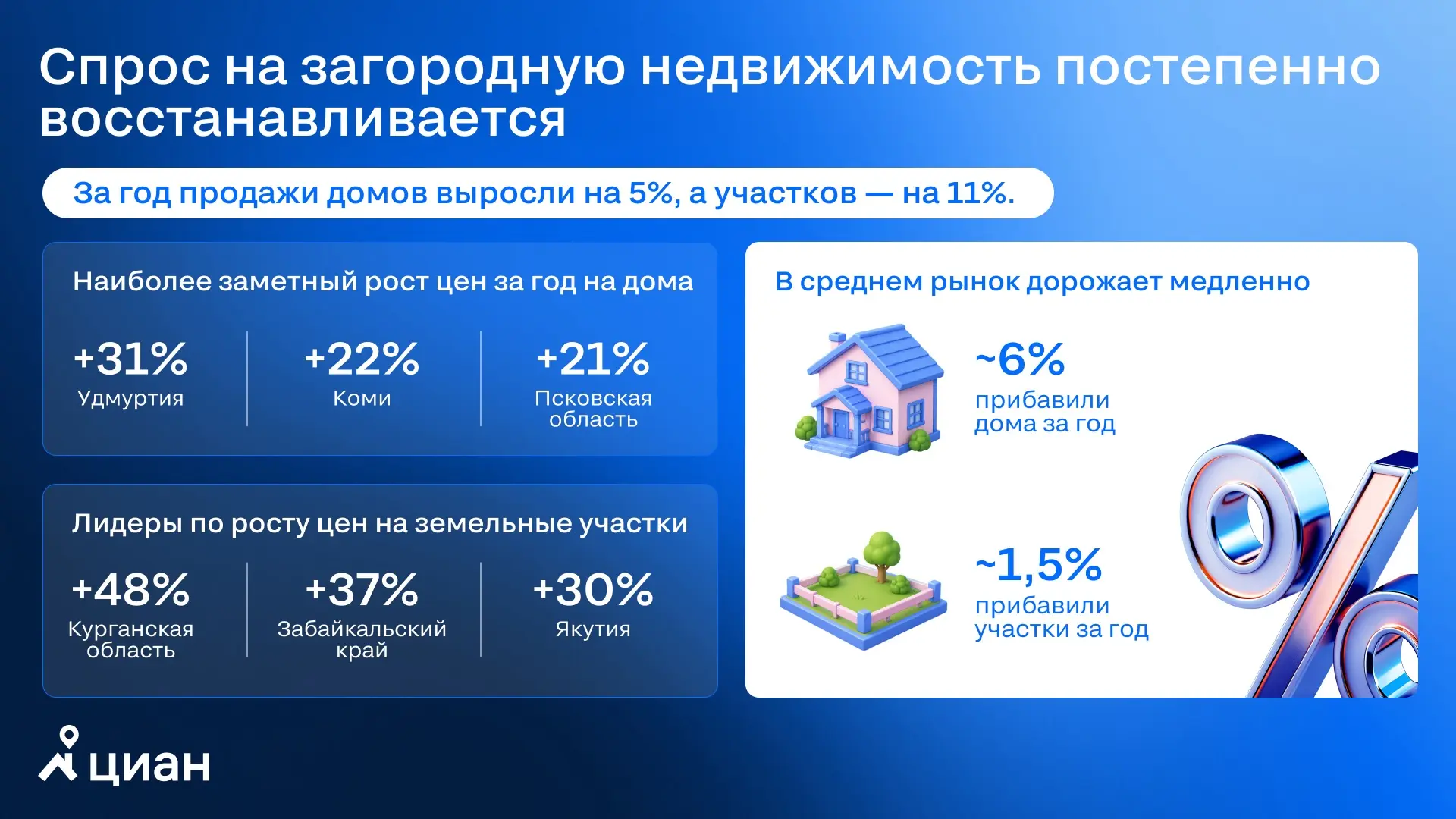 🏡 Медленный рост цен и снижение ключевой ставки оживят спрос на загородном рынке