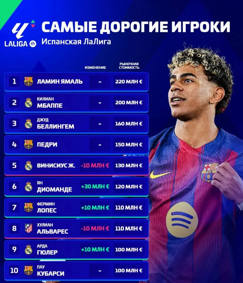 📈🇪🇸 Самые ДОРОГИЕ игроки Ла Лиги после обновления цен на Трансфермаркт