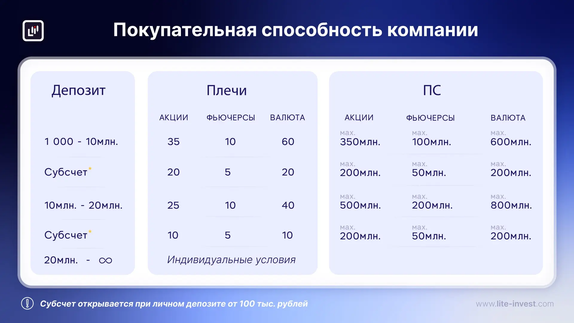 Плечи — это возможность открыть сделки на сумму, превышающую ваши средства, используя з...