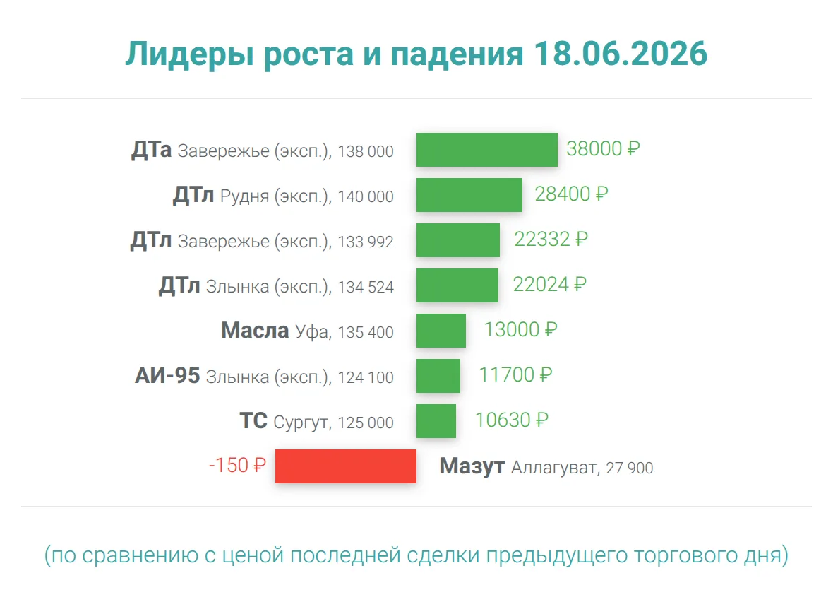 Лидеры роста и падения 18.06.26
