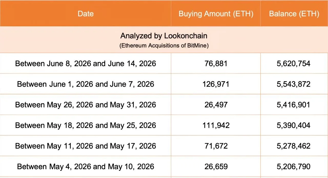 Bitmine Тома Ли купил еще 76 881 ETH на прошлой неделе и теперь владеет 5 620 754 ETH

По текущим це