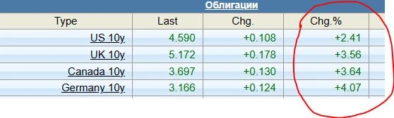 Фактически в пятницу состоялся разгром на рынках гособлигаций развитых стран.