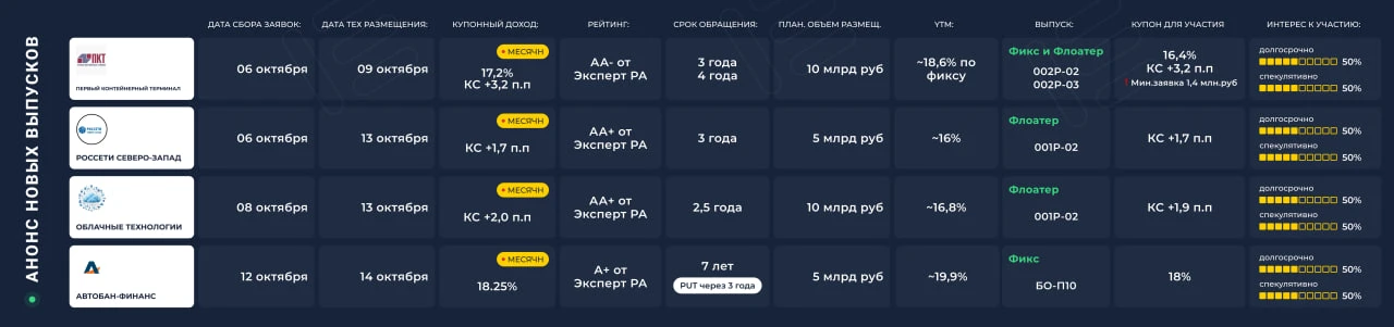 Первичные размещения 05.10 - 10.10