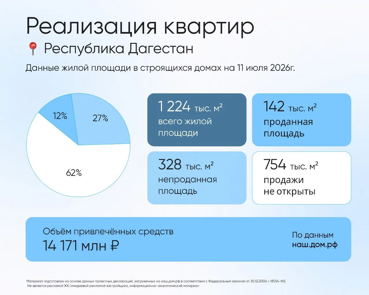 В Республике Дагестан жилая площадь в строящихся домах на 11 июля составляет 1 224 тыс. м2, из них 1