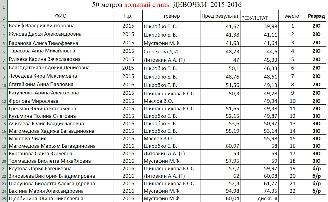 Девочки ВОЛЬНЫЙ СТИЛЬ 2015 - 2016 г.р.