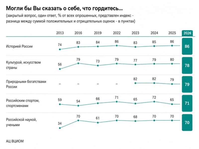 🇷🇺 Уровень гордости за историю России вырос на 12% — ВЦИОМ

ВЦИОМ провел исследование, в преддвери