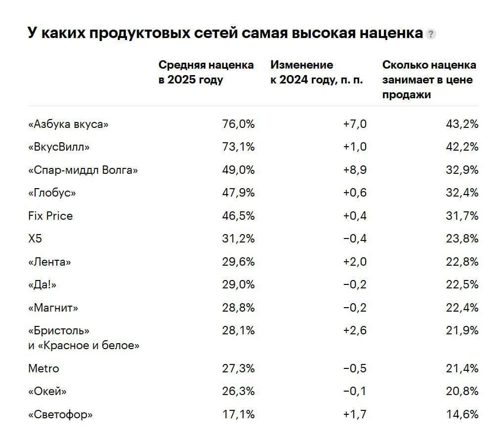 📊🛒«Азбука вкуса» лидирует по наценке среди крупных продуктовых сетей — 76%