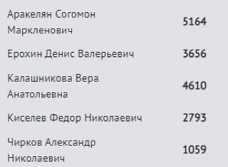 📌 Итоги выборов в округе, где шел Согомон Аракелян в 2021 году