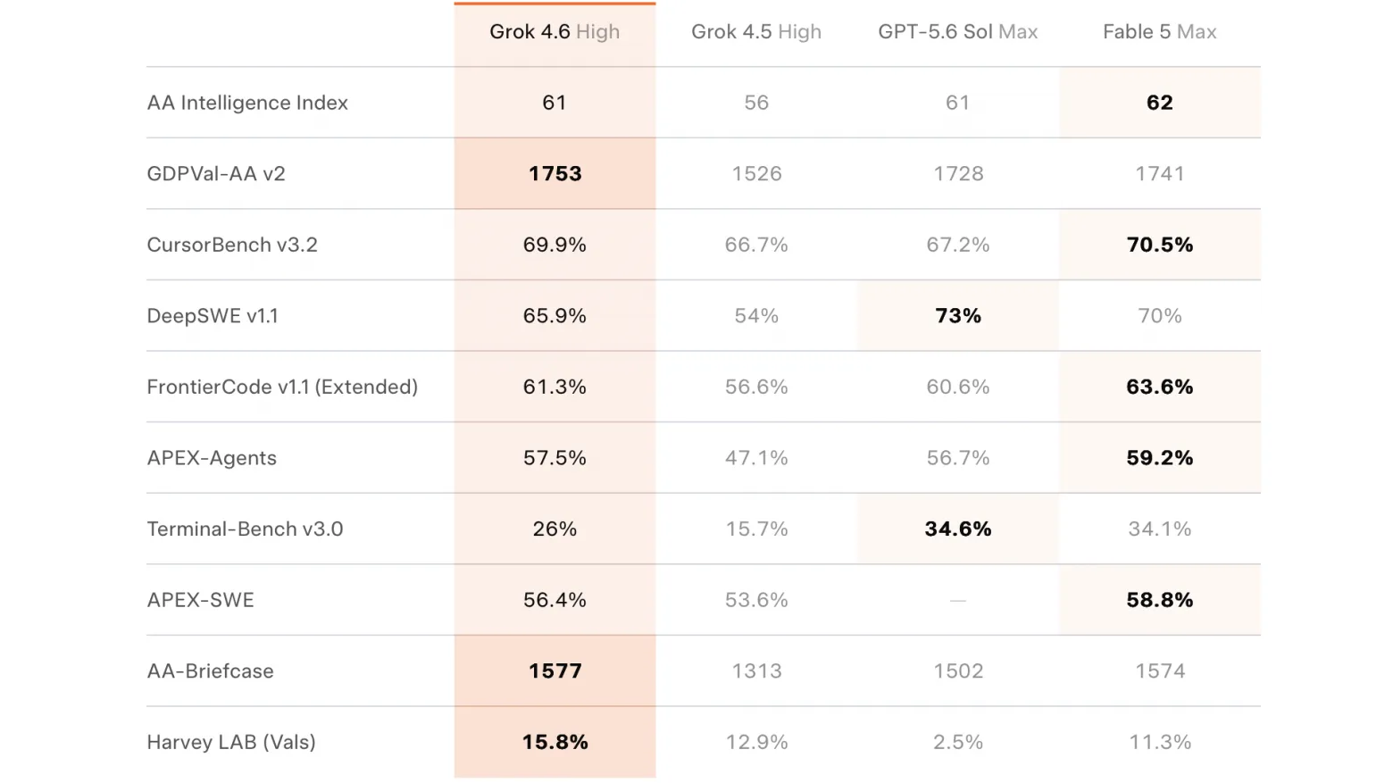 xAI выкатила Grok 4.6. Ставка на долгие агентские задачи и код: в CursorBench 3.2 — 69,...
