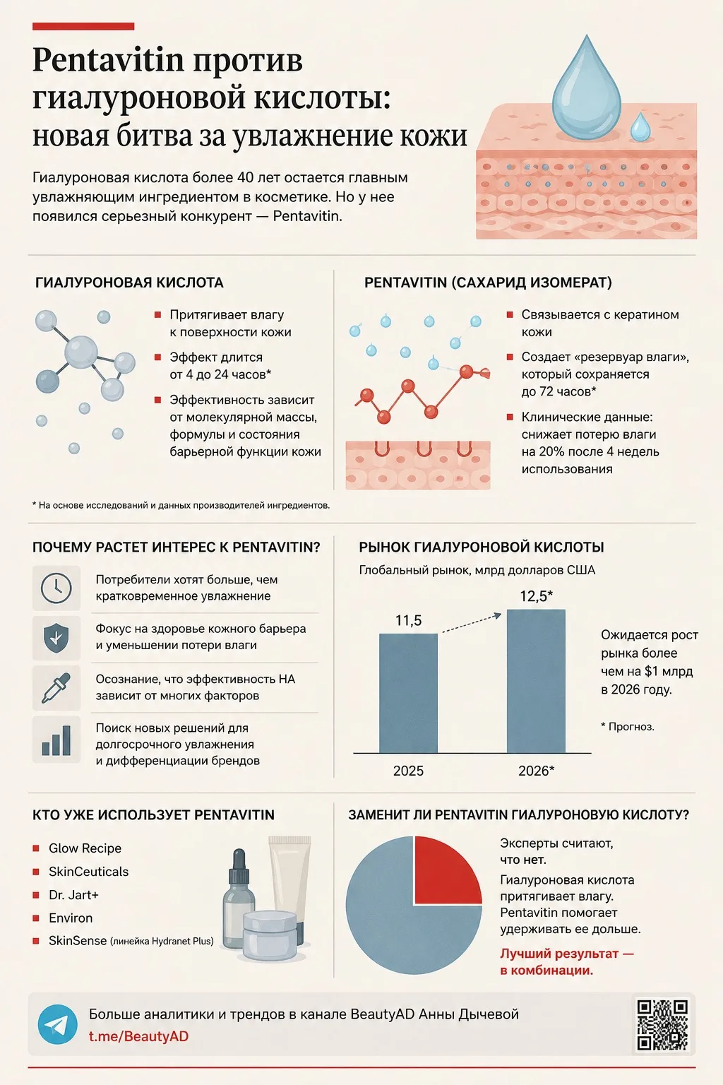 Pentavitin - новый звездный ингредиент, как альтернатива гиалуроновой кислоте

ГК уже более сорока л