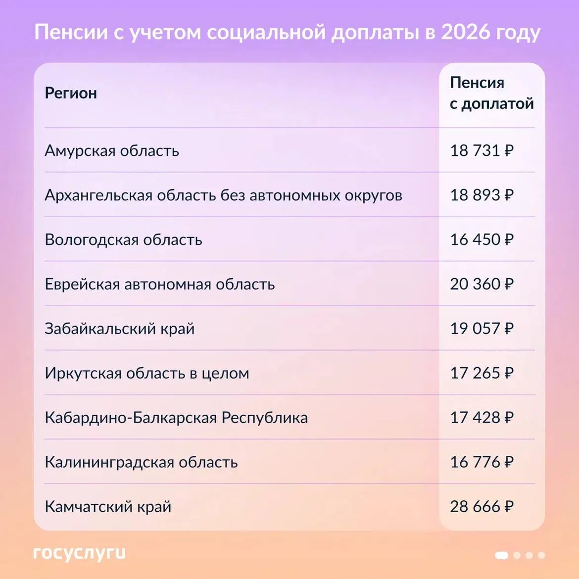 🧮 Минимальные пенсии с учетом социальной доплаты в 2026 году  По закону материальное обеспечение пен