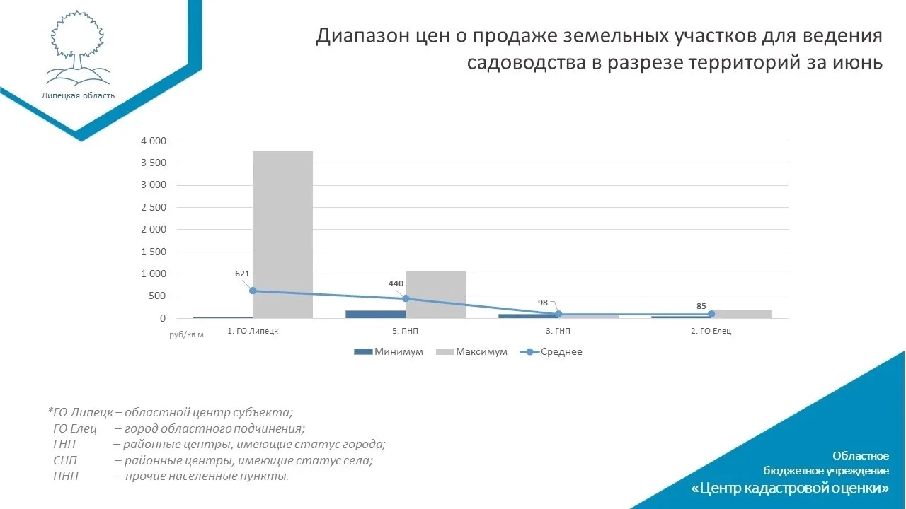 📊 Проанализировали цены предложений о продаже земельных участков для ведения садоводст...