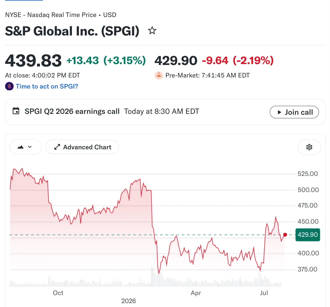 💰S&P Global: отчет за 2 квартал

🔹 Выручка: $4.15 млрд (прогноз $3.85 млрд) 🟢; +10% г/г
🔹 Скорр.