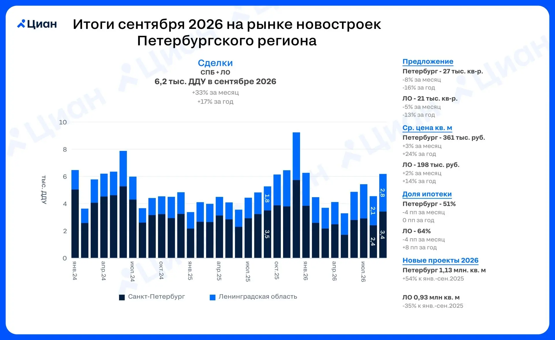 🏠 Спрос на новостройки в Петербургском регионе вырос на треть