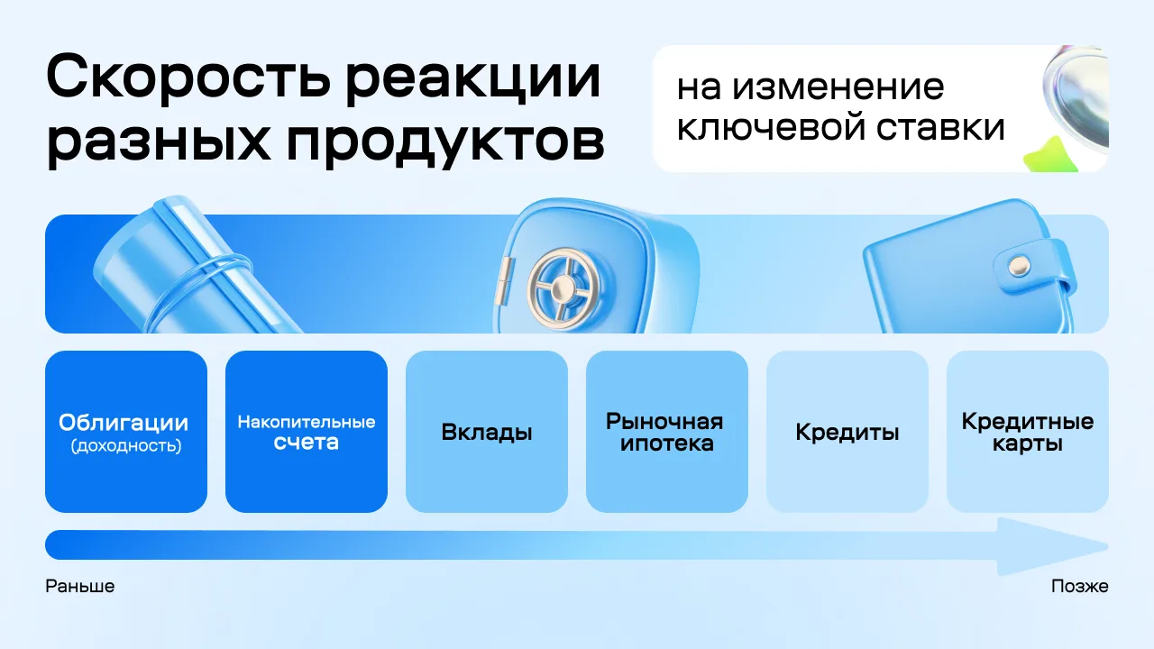 Ключевая ставка: *меняется*
Вклады: 🏃
Кредиты: 🐢

Как разные финансовые продукты реагируют на изме