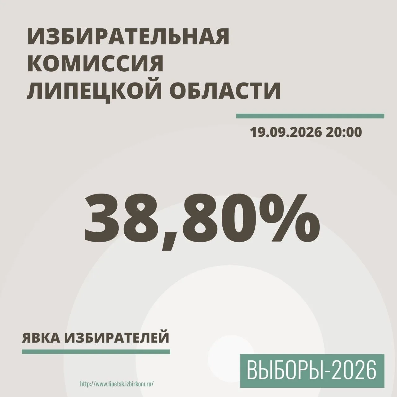 🗳 Явка на выборах в Липецкой области достигла 38,8%