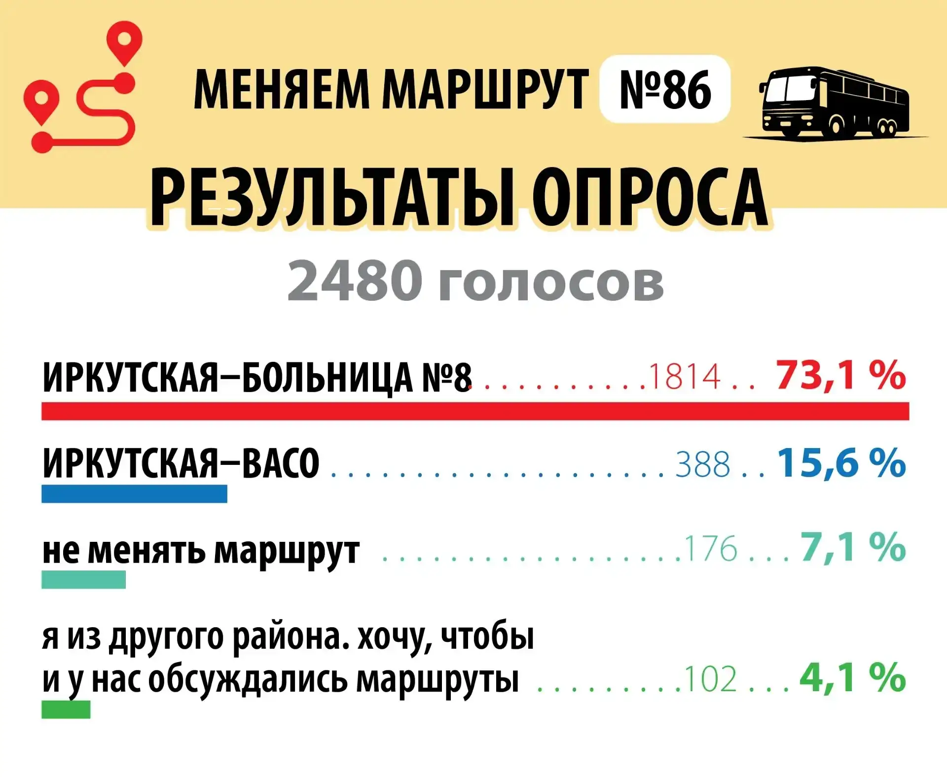 Дорогие подписчики! Мы рады сообщить, что по итогам голосования за изменение маршрута №86 уверенно п